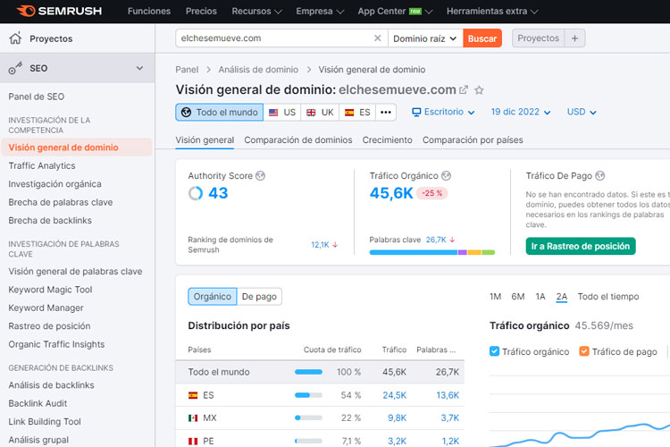 Semrush Analisis Dominio
