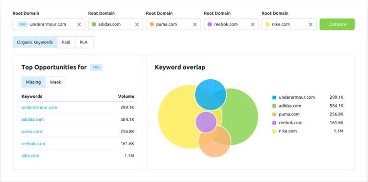 Semrush Keyword