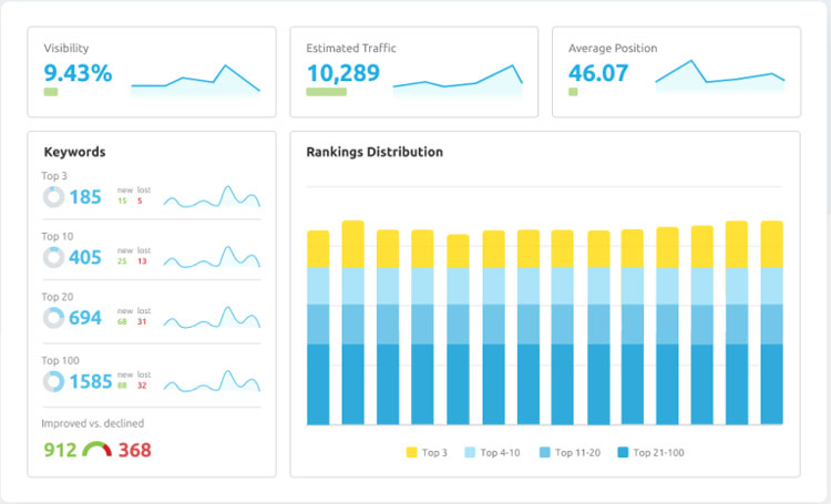 Semrush Rank Tracking